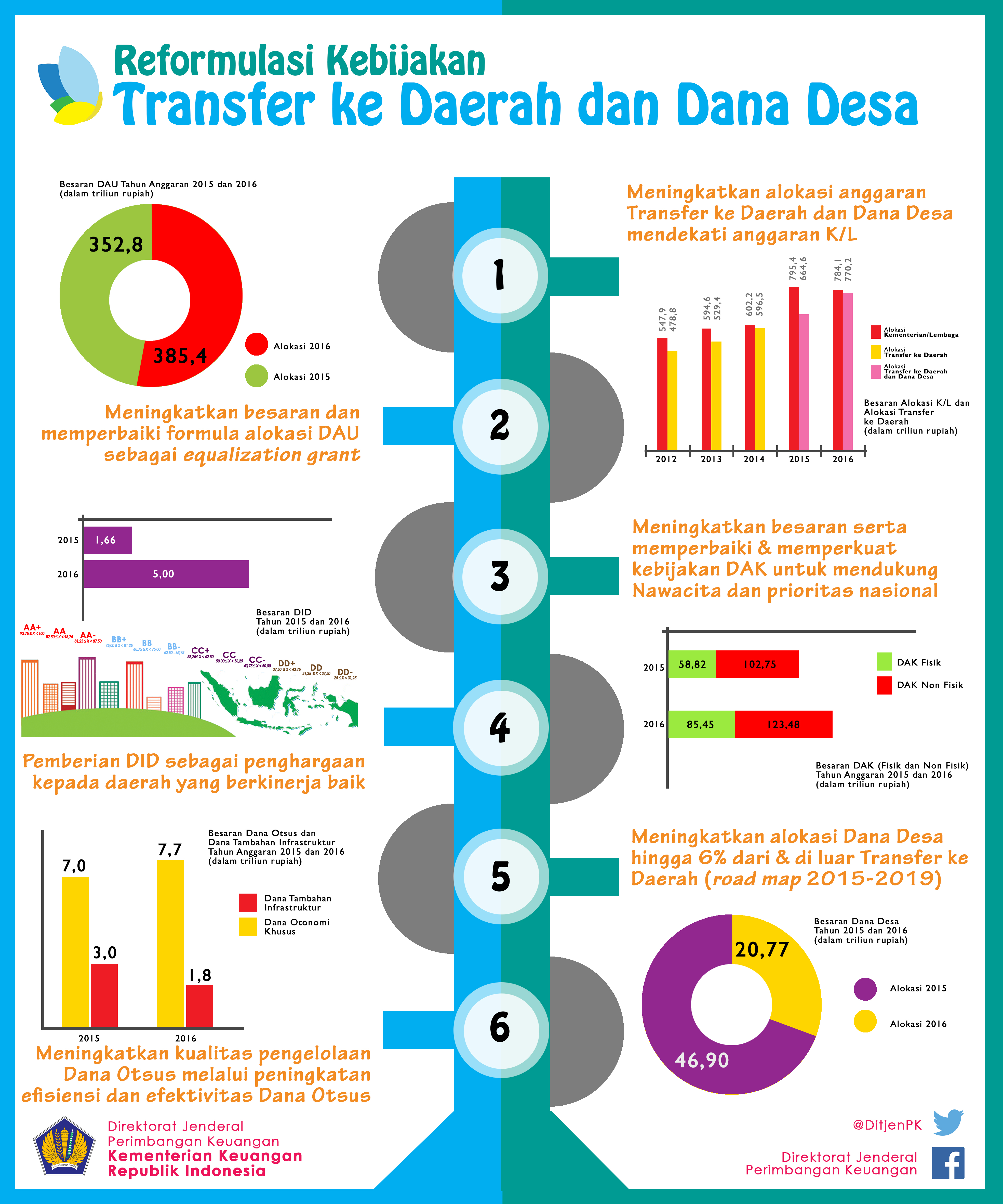 Infografis Tranfer ke Daerah dan Dana Desa