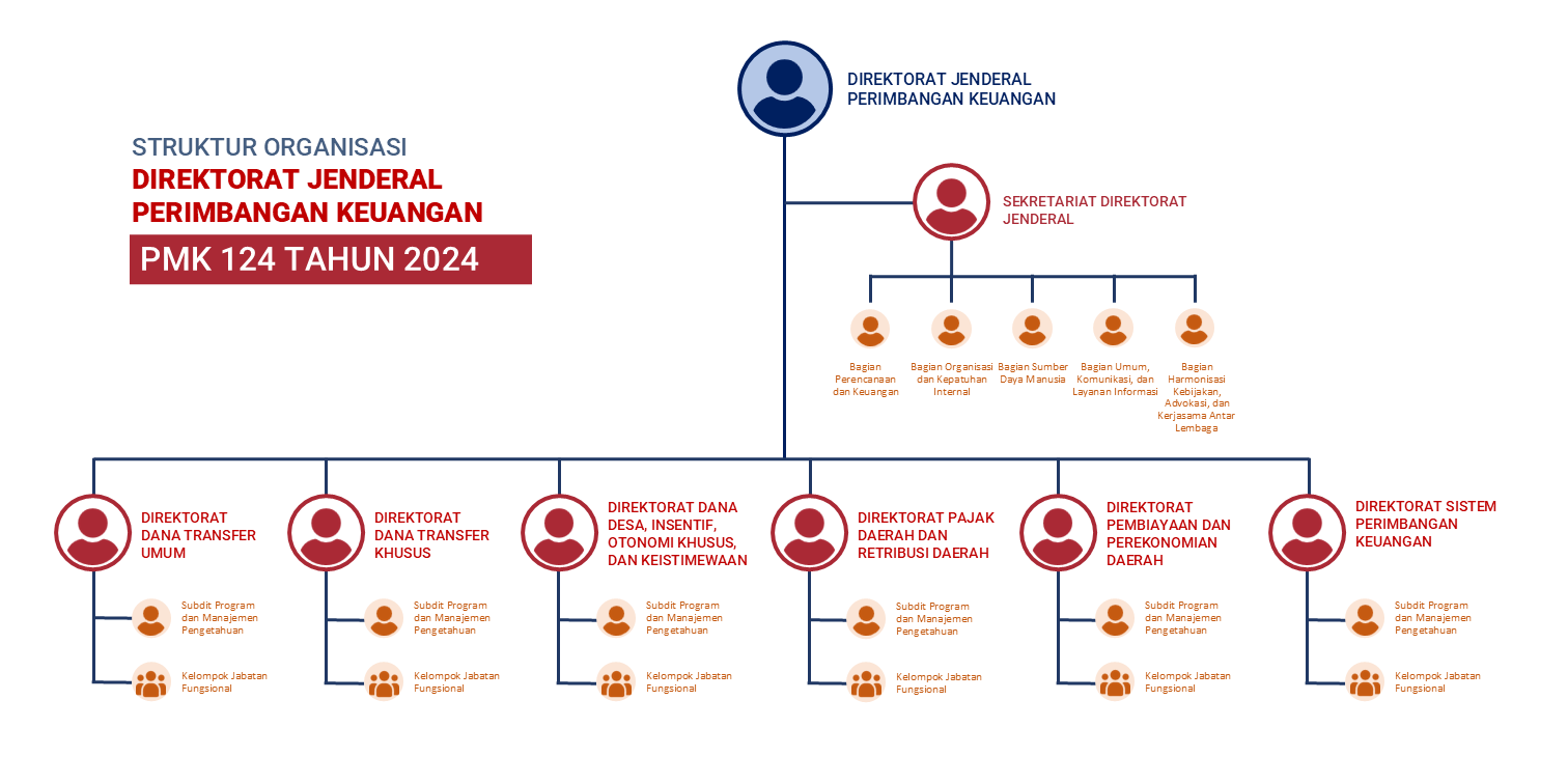 Struktur Organisasi DJPK 2023